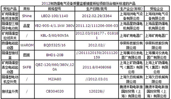 上海久日检测通过表