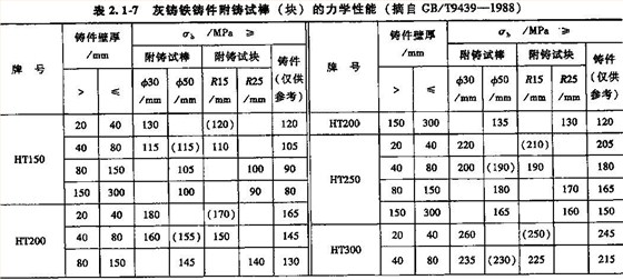 灰铸铁铸件力学性能