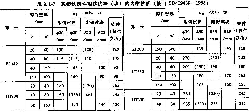 灰铸铁铸件力学性能